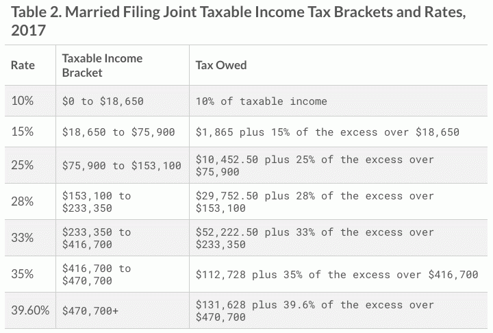 2017 IRS Federal Income Tax Brackets Breakdown Example Married No Kids 