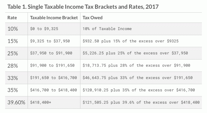 2017 IRS Federal Income Tax Brackets Breakdown Example Single My 