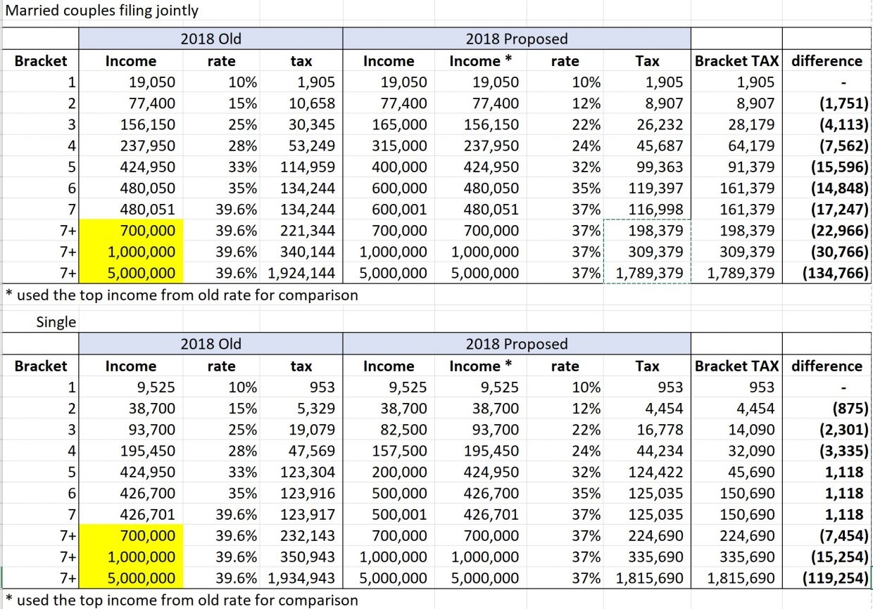 2018 Income And Capital Gains Tax Brackets Mumudad