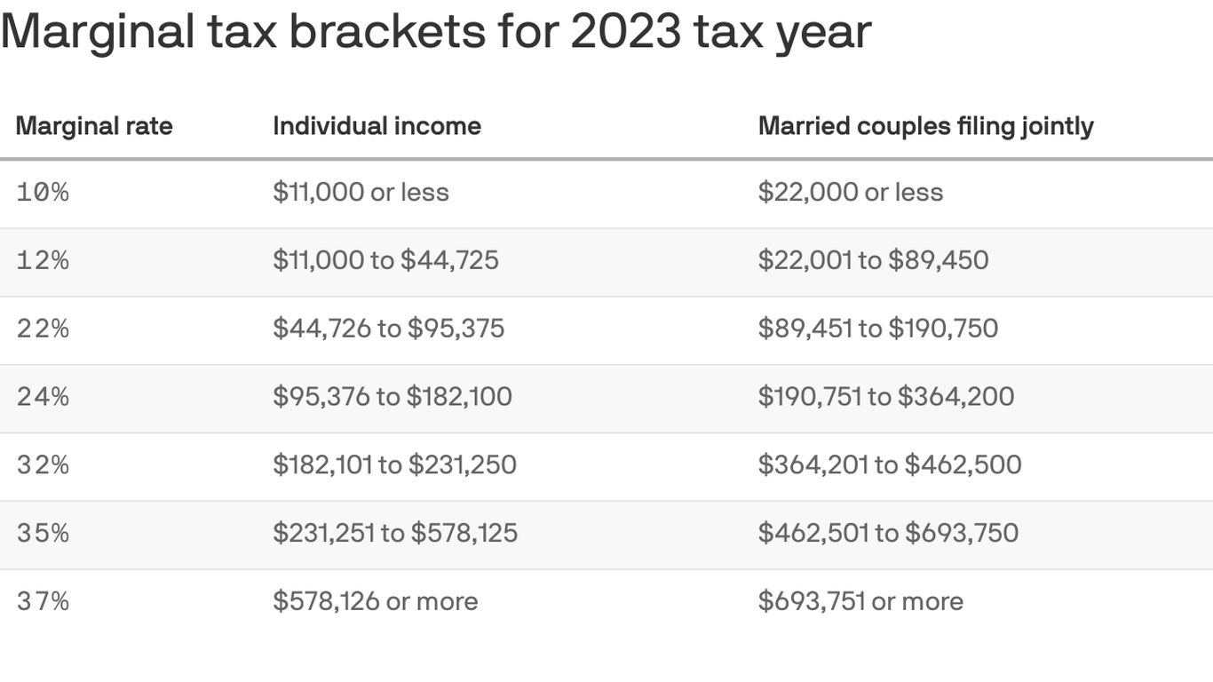 2023 Irs Tax Brackets Chart Printable Forms Free Online