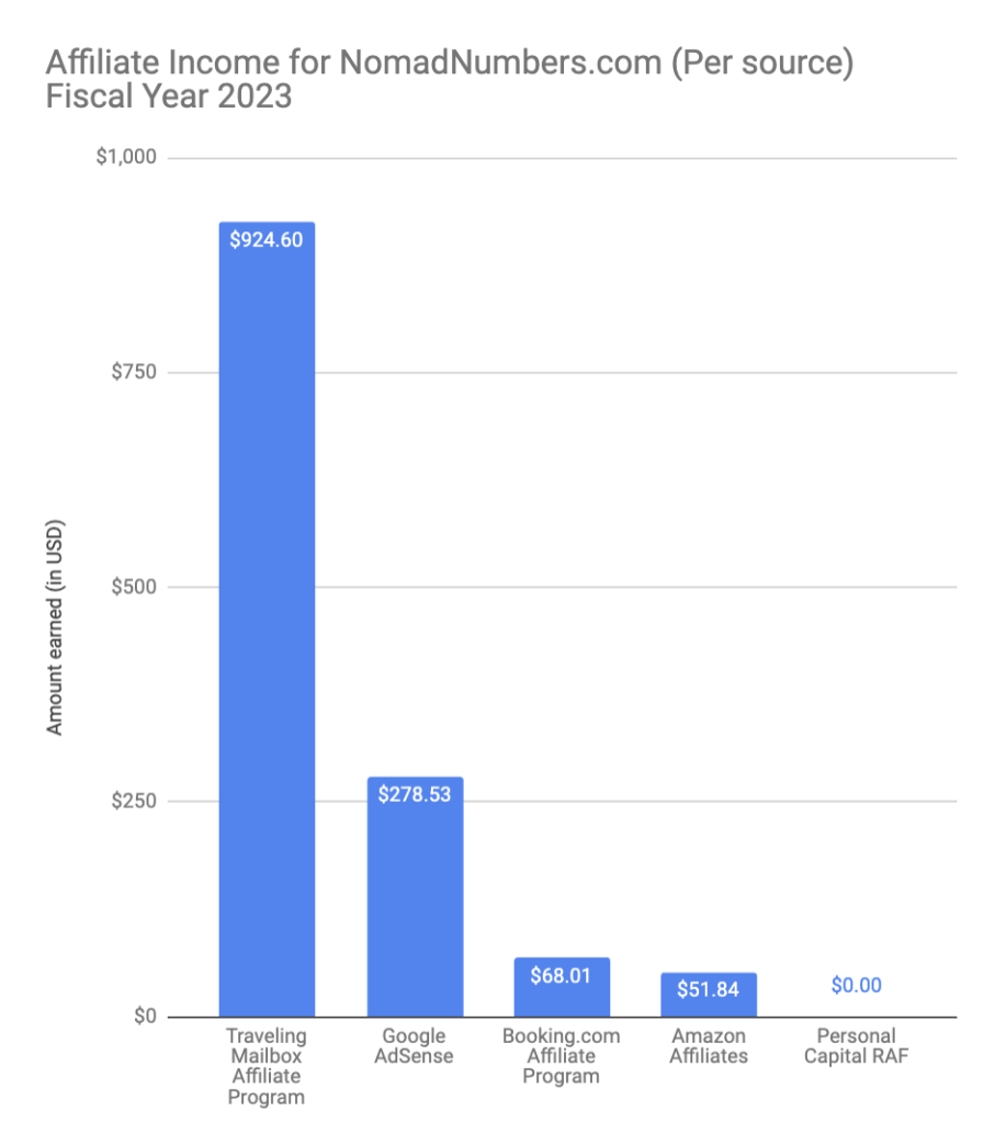 Blog Income Report 2023