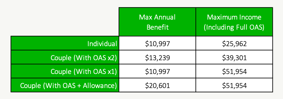 Guaranteed Income Supplement Benefits Table July 2020 PlanEasy 
