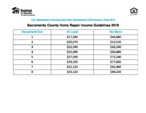 Habitat For Humanity Of Greater Sacramento HUD Income Limits 2019 2 