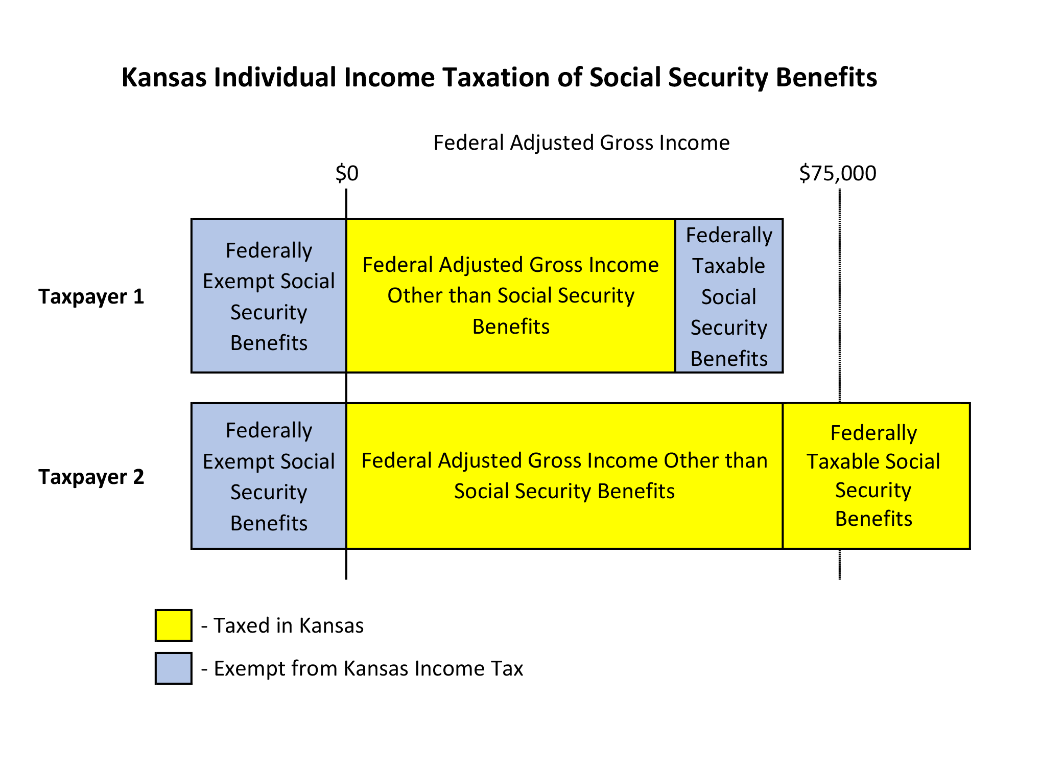 Income Taxation Of Social Security Benefits KLRD Worksheets Library