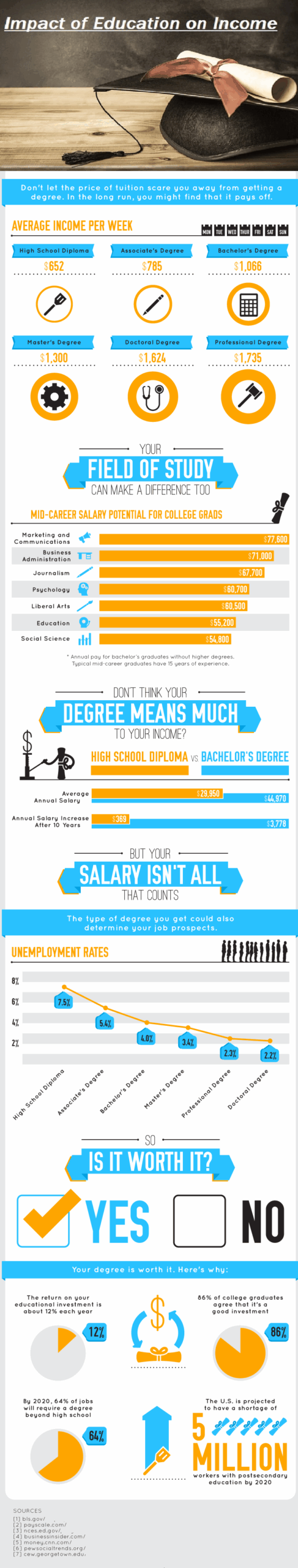 Infographic The Impact Education Has On Income Noomii Career Blog