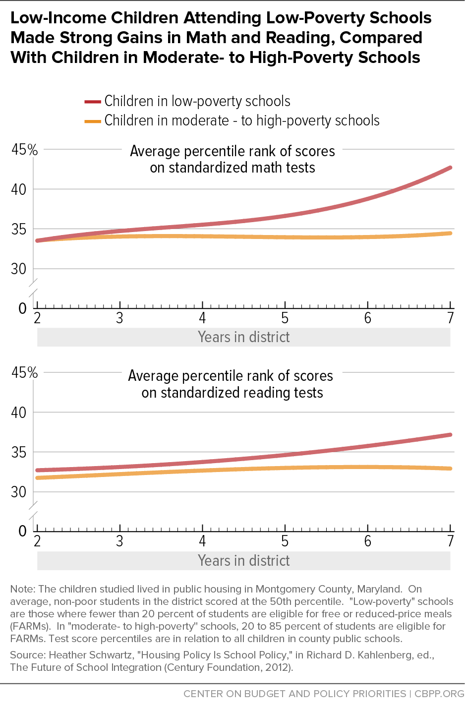 Low Income Children Attending Low Poverty School Made Strong Gains In 