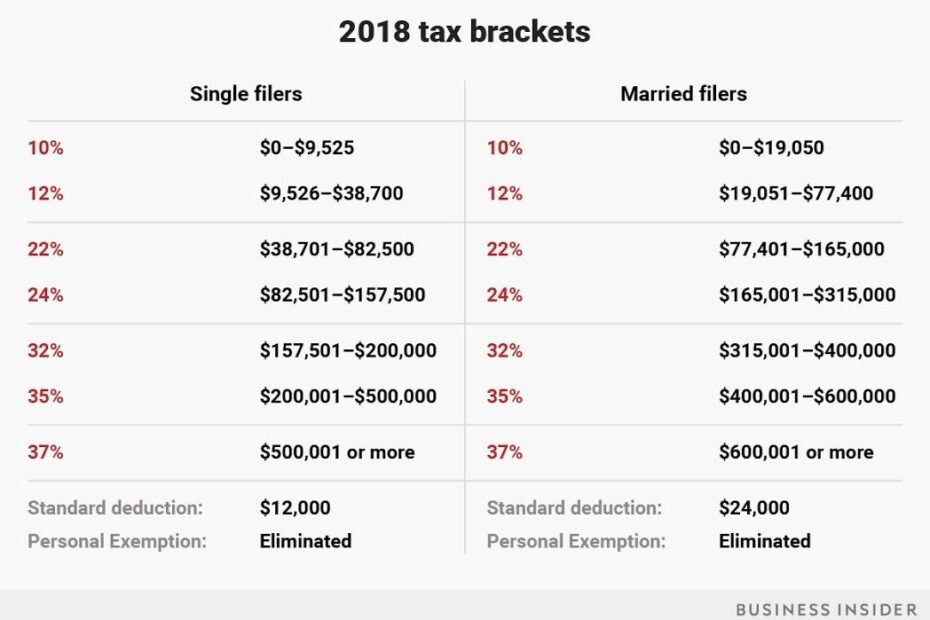 New 2018 Tax Brackets For Single Married Head Of Household Filers
