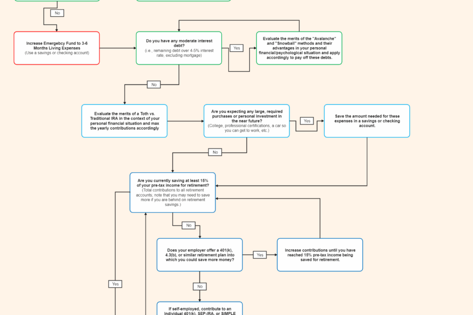Personal Income Spending Flowchart Flow Chart Template Flow Chart