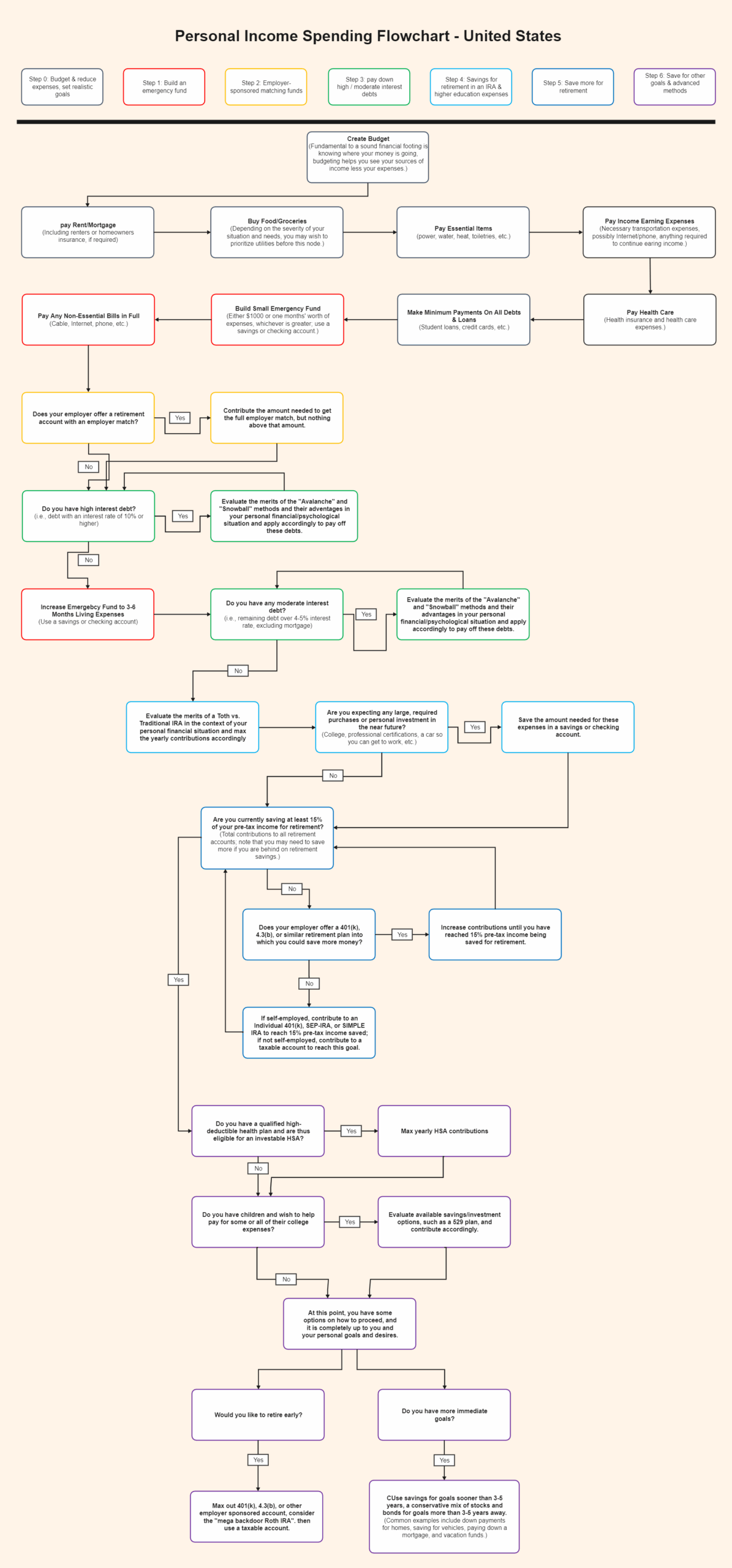 Personal Income Spending Flowchart Flow Chart Template Flow Chart 
