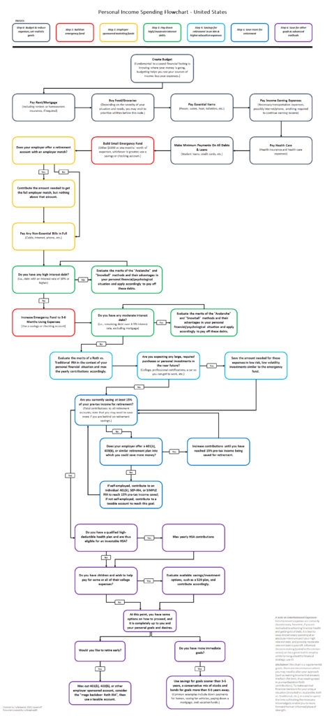 Personal Income Spending Flowchart The Hidden Dominion