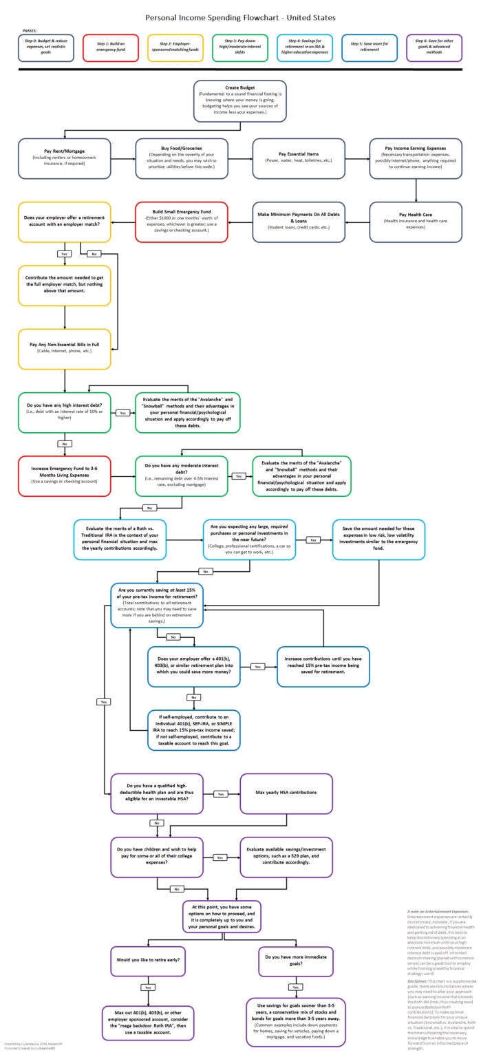 Personal Income Spending Flowchart The Hidden Dominion