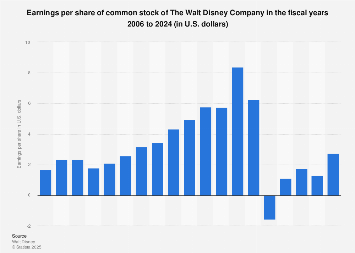 Stunning Walt Disney Company Financial Statements Rental Income Statement