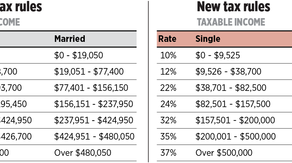 The New 2018 Federal Income Tax Brackets Rates The Schneider Team