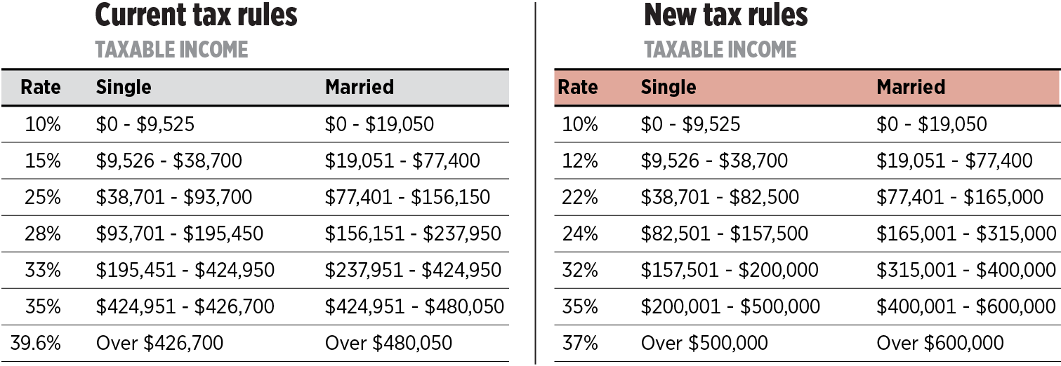 The New 2018 Federal Income Tax Brackets Rates The Schneider Team