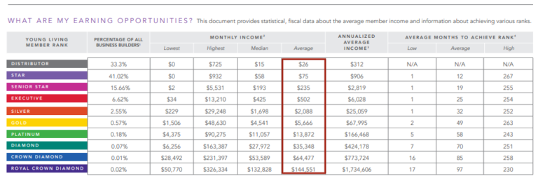 Young Living Income Disclosure Honest Success Online